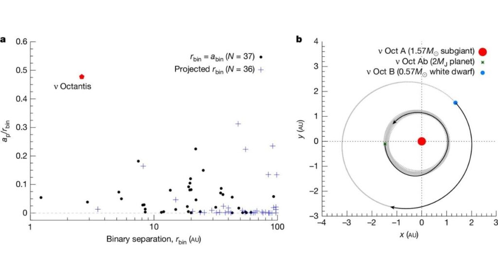 Binary Star System confirmed strange planets in nine octanes