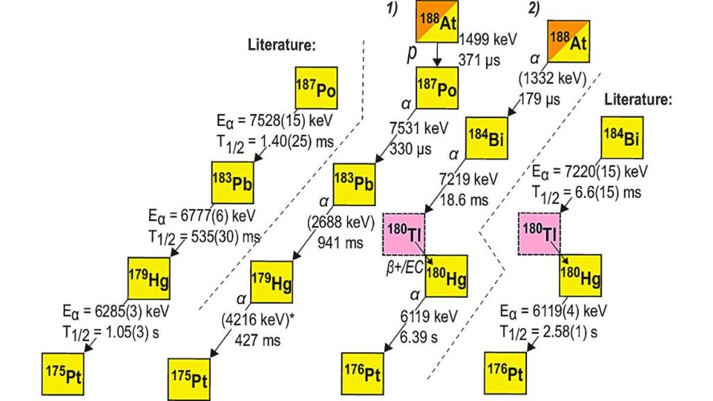 Scientists discover the highest proton emitting nucleus after almost 30 years