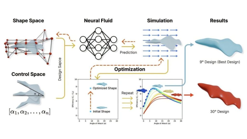 AI designed sea gliders affected by marine creatures to promote underwater research performance