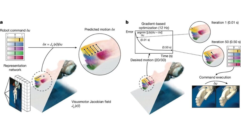 MIT has developed less resource AI system to control soft robots with just one syllable
