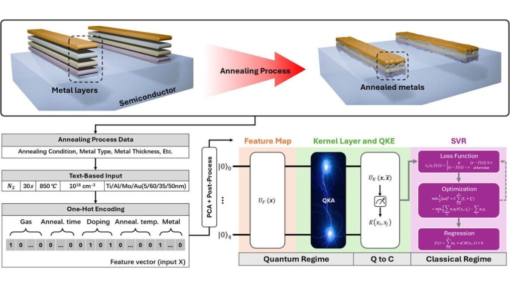 Semi -conductor uses CSIRO Quantum AI to revolutionize design