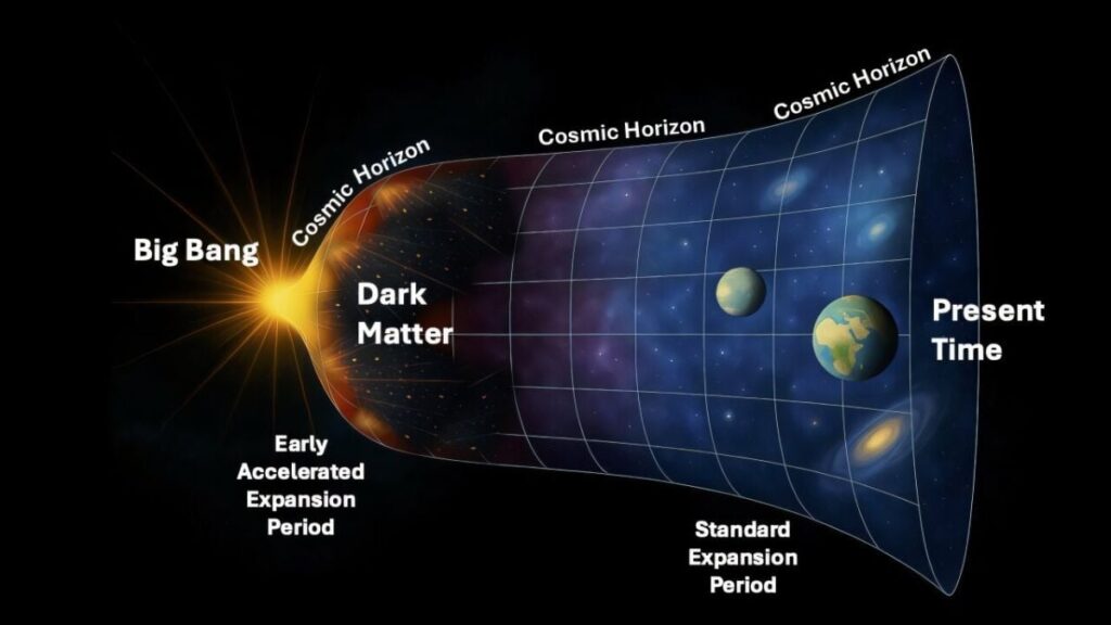 The ideas of the dark matter suggest the world and the beginning of the mirror on the edge of the universe