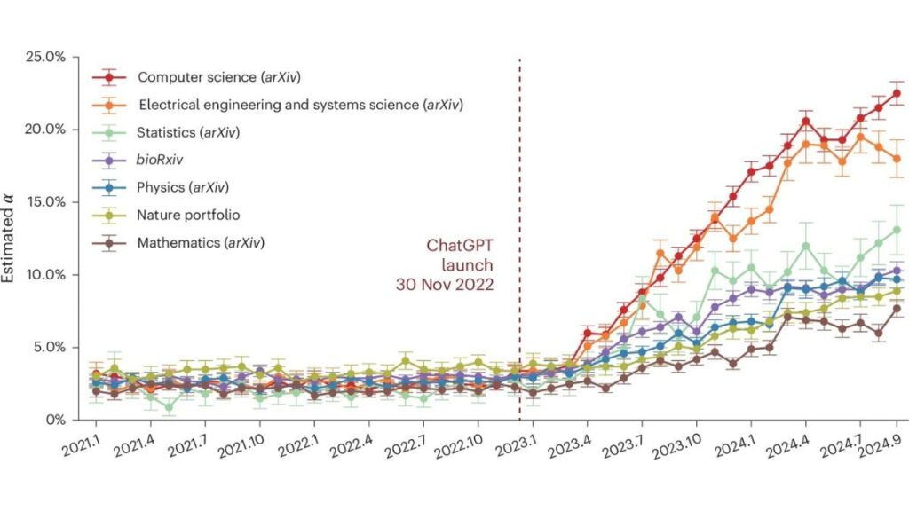 The study shows the growing use of chat GPT in scientific papers in numerous subjects